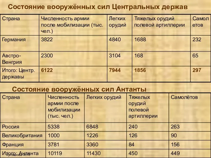 Куляшова И.П. Состояние вооружённых сил Антанты Состояние вооружённых сил Центральных держав