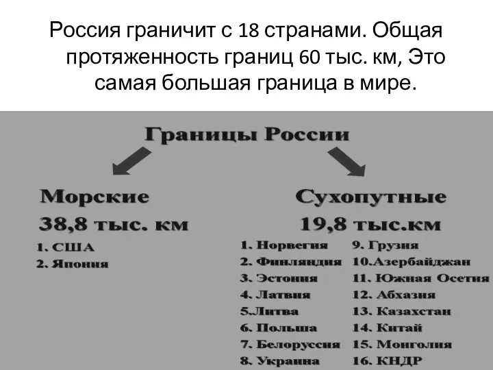 Россия граничит с 18 странами. Общая протяженность границ 60 тыс. км,