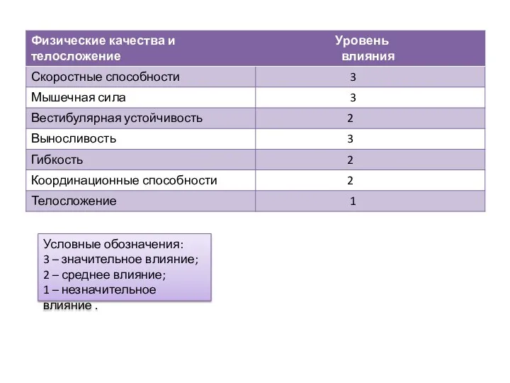 Условные обозначения: 3 – значительное влияние; 2 – среднее влияние; 1 – незначительное влияние .