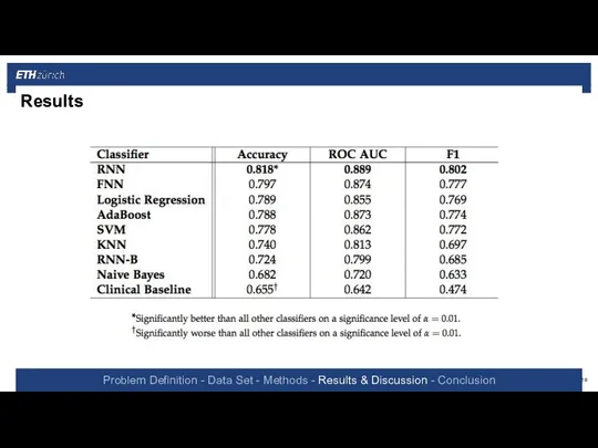 Results Problem Definition - Data Set - Methods - Results & Discussion - Conclusion