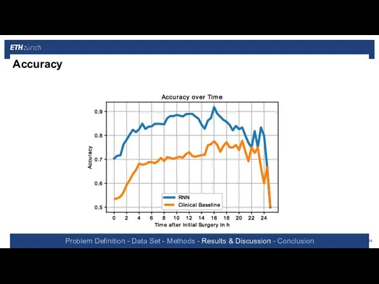 Problem Definition - Data Set - Methods - Results & Discussion - Conclusion Accuracy