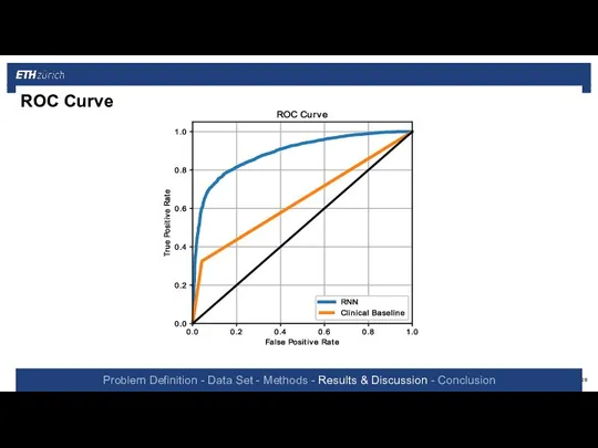 Problem Definition - Data Set - Methods - Results & Discussion - Conclusion ROC Curve