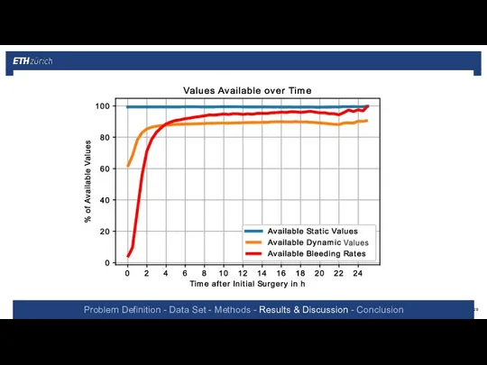 Problem Definition - Data Set - Methods - Results & Discussion - Conclusion