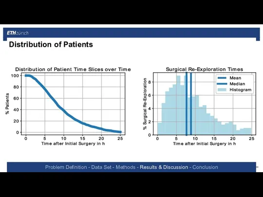 Problem Definition - Data Set - Methods - Results & Discussion - Conclusion Distribution of Patients