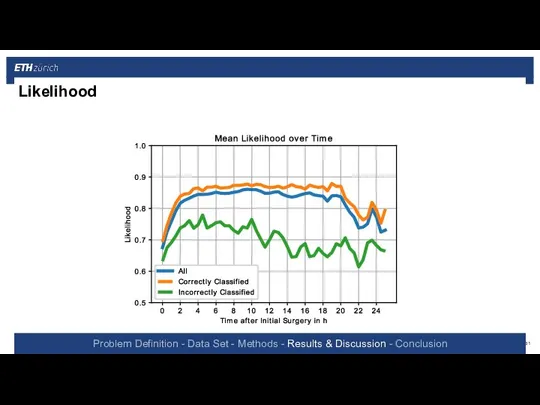 Problem Definition - Data Set - Methods - Results & Discussion - Conclusion Likelihood