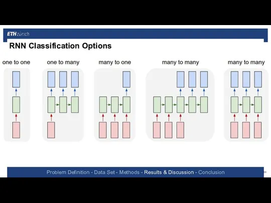 Problem Definition - Data Set - Methods - Results & Discussion - Conclusion RNN Classification Options