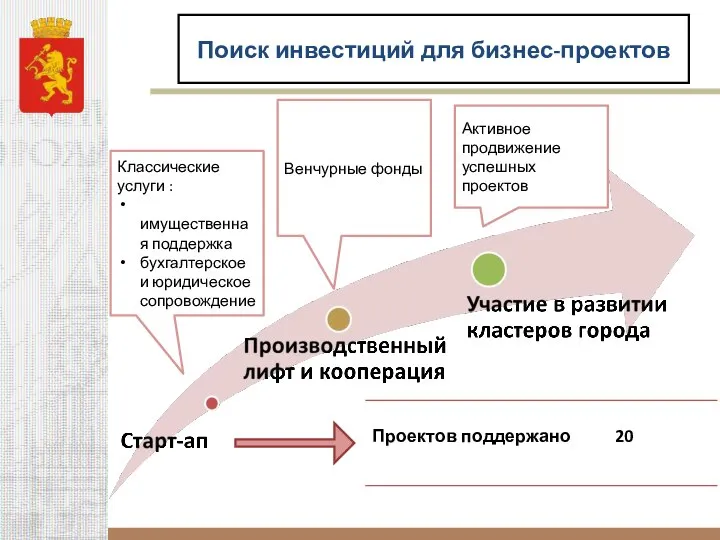 Классические услуги : имущественная поддержка бухгалтерское и юридическое сопровождение Венчурные фонды