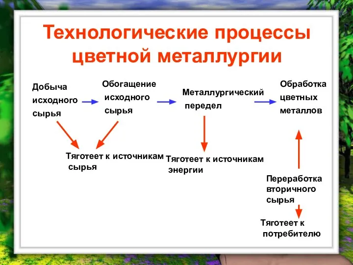 Технологические процессы цветной металлургии Обогащение исходного сырья Добыча исходного сырья Металлургический