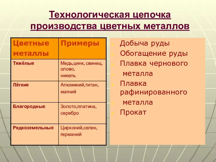 Технологическая цепочка производства цветных металлов Добыча руды Обогащение руды Плавка чернового металла Плавка рафинированного металла Прокат