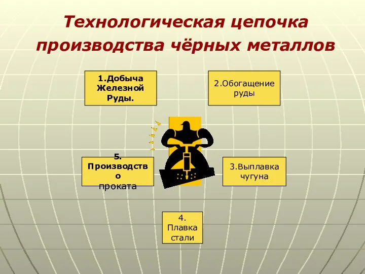 Технологическая цепочка производства чёрных металлов 2.Обогащение руды 1.Добыча Железной Руды. 3.Выплавка чугуна 4.Плавка стали 5.Производство проката