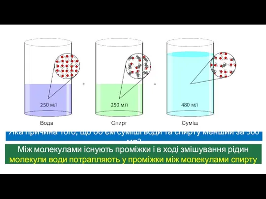 Як називають дане явище? Молекули Яка причина того, що об’єм суміші