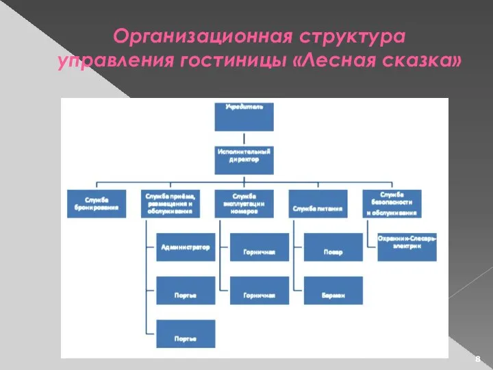 Организационная структура управления гостиницы «Лесная сказка»