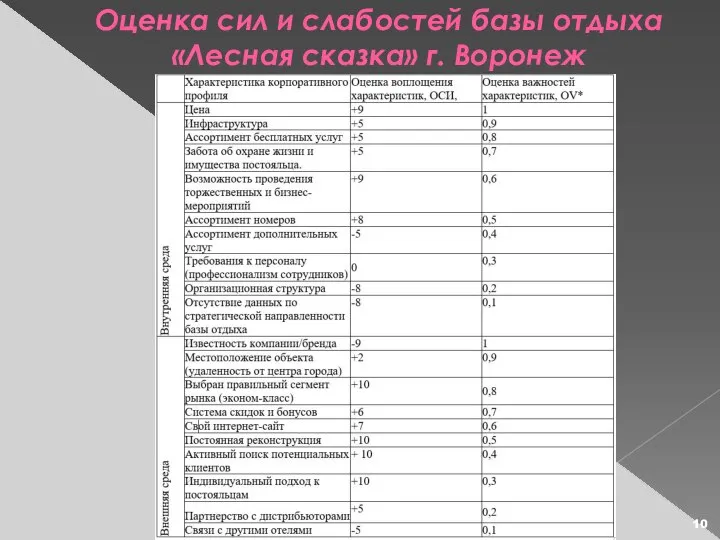 Оценка сил и слабостей базы отдыха «Лесная сказка» г. Воронеж
