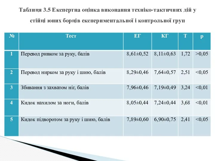 Таблиця 3.5 Експертна оцінка виконання техніко-тактичних дій у стійці юних борців експериментальної і контрольної груп