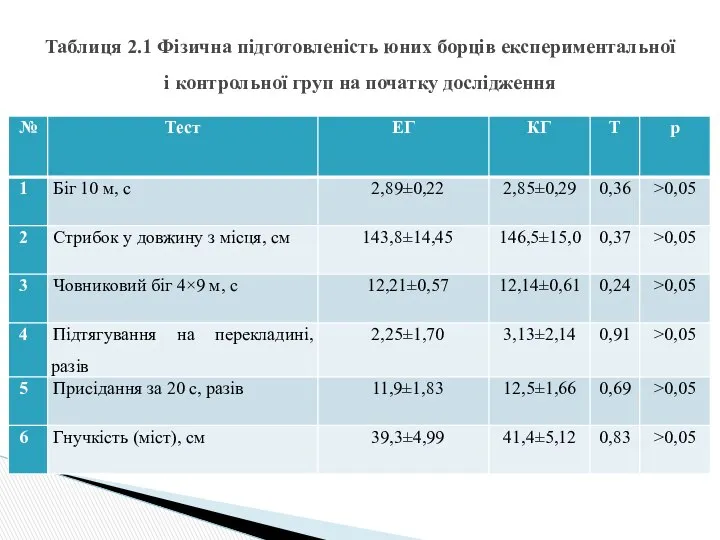 Таблиця 2.1 Фізична підготовленість юних борців експериментальної і контрольної груп на початку дослідження