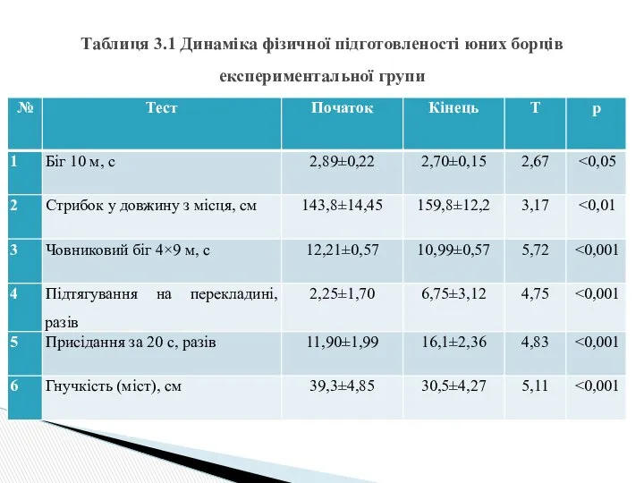 Таблиця 3.1 Динаміка фізичної підготовленості юних борців експериментальної групи