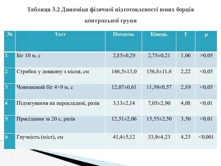 Таблиця 3.2 Динаміка фізичної підготовленості юних борців контрольної групи