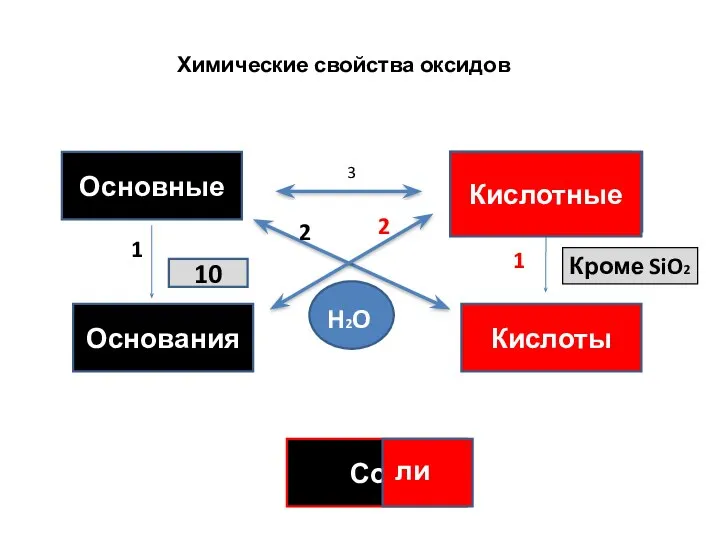 Химические свойства оксидов Основные НемеО НемеО Кислоты Основания Сои ли НО