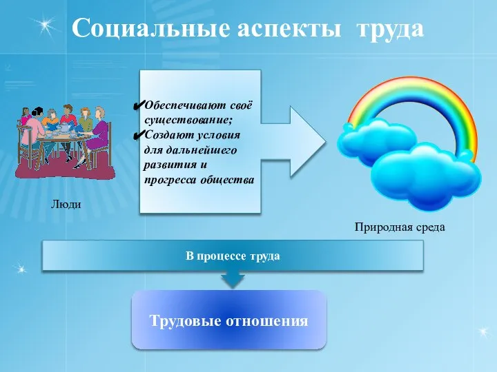 Социальные аспекты труда Обеспечивают своё существование; Создают условия для дальнейшего развития