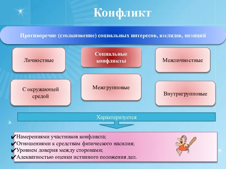 Конфликт Противоречие (столкновение) социальных интересов, взглядов, позиций Социальные конфликты Личностные С