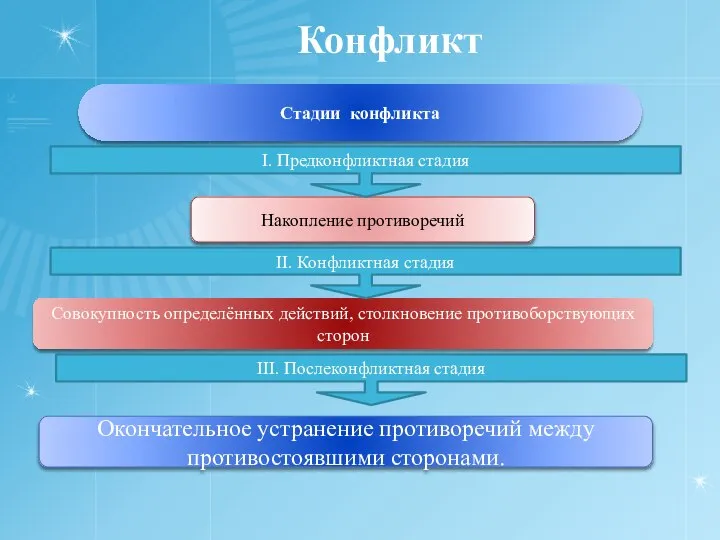 Конфликт Стадии конфликта Окончательное устранение противоречий между противостоявшими сторонами. Накопление противоречий