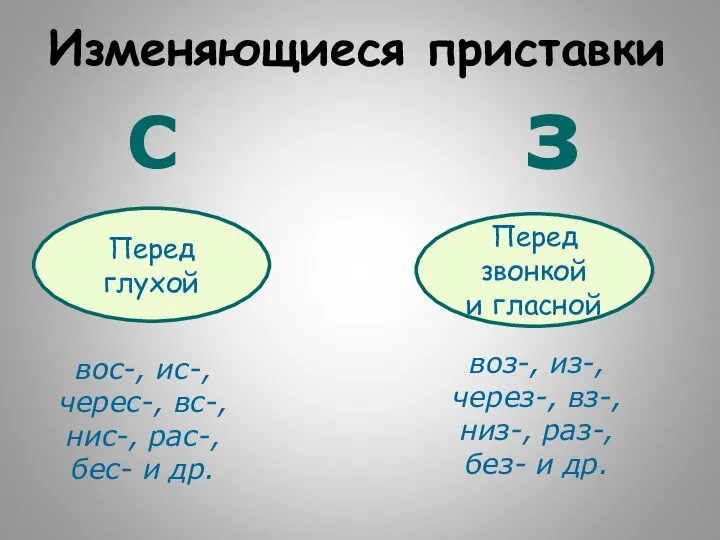 Изменяющиеся приставки Перед глухой Перед звонкой и гласной С з воз-,