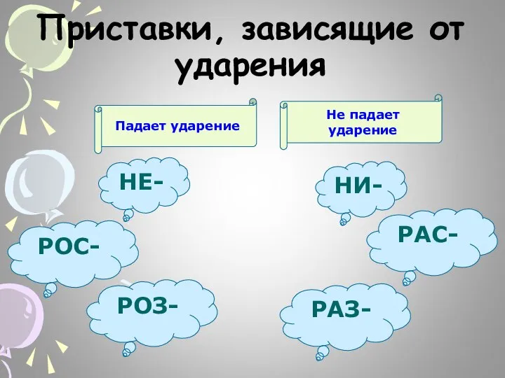 Приставки, зависящие от ударения Не падает ударение Падает ударение НЕ- РОС- НИ- РОЗ- РАЗ- РАС-