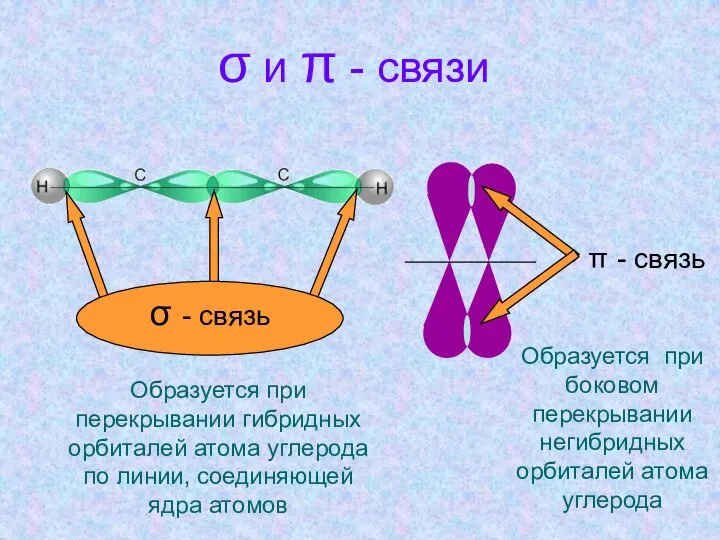 σ и π - связи Образуется при перекрывании гибридных орбиталей атома