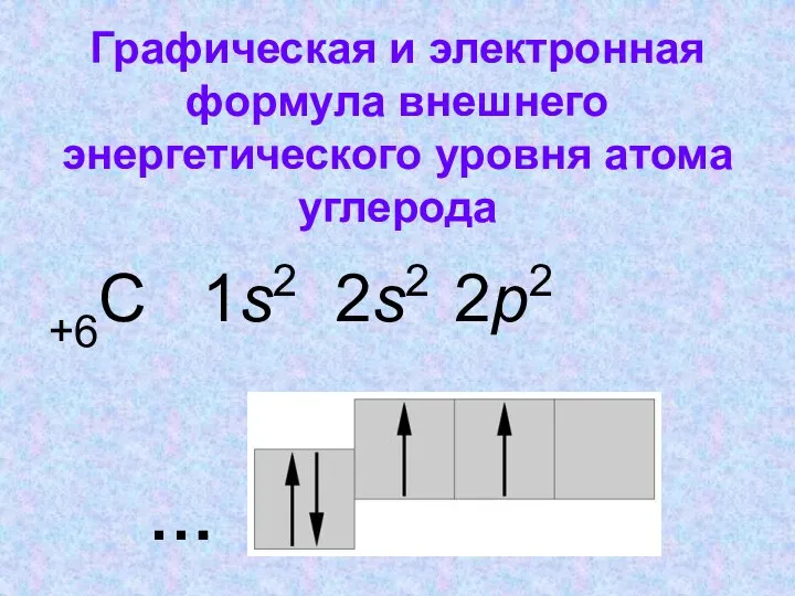 Графическая и электронная формула внешнего энергетического уровня атома углерода +6С 1s2 2s2 2p2 ……