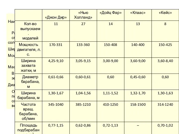 Основные технические данные комбайнов Технические данные зарубежных комбайнов