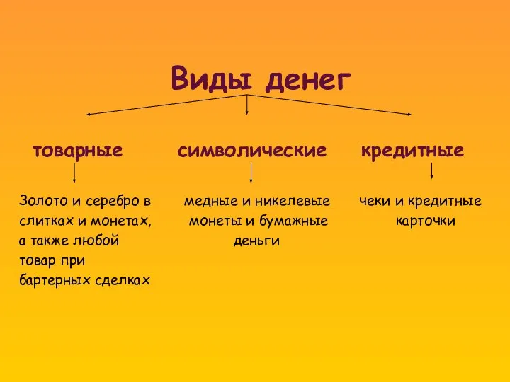 Виды денег товарные символические кредитные Золото и серебро в медные и