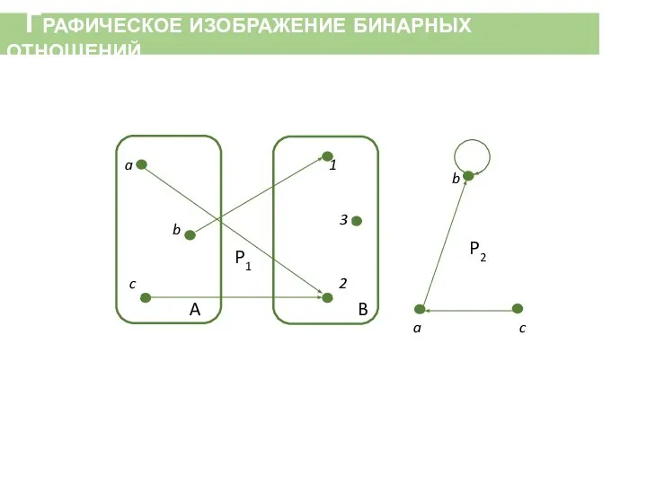 Графическое изображение бинарных отношений