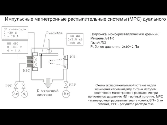 Импульсные магнетронные распылительные системы (МРС) дуального типа Схема экспериментальной установки для