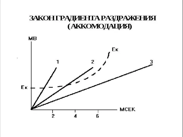 Закон градиента раздражения