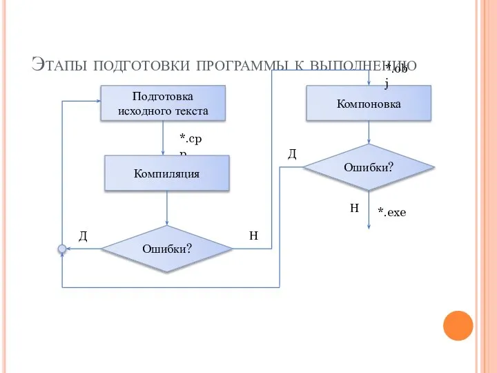 Этапы подготовки программы к выполнению Подготовка исходного текста *.cpp Компиляция Компоновка