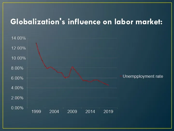 Globalization's influence on labor market: