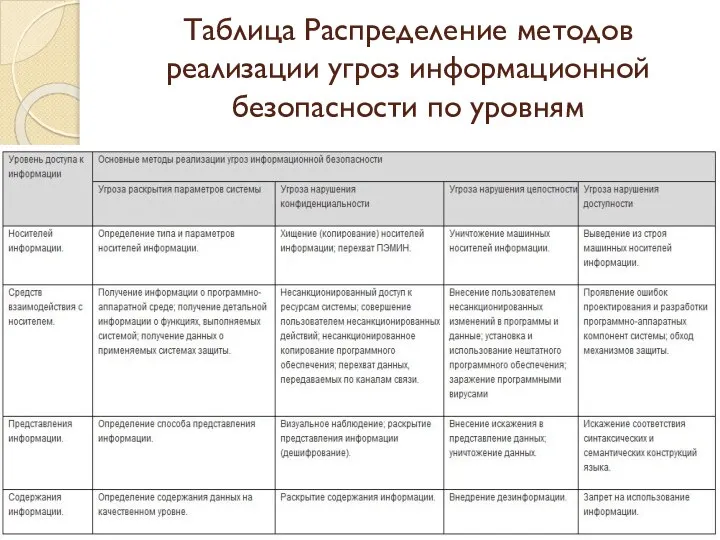 Таблица Распределение методов реализации угроз информационной безопасности по уровням