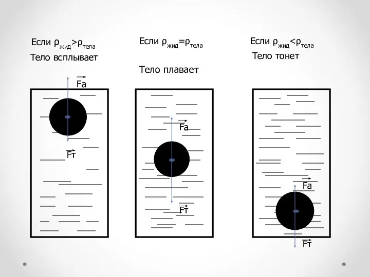 Если ρжид>ρтела Если ρжид=ρтела Тело плавает Если ρжид Тело всплывает Тело