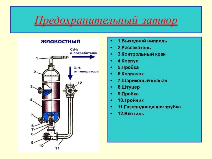 Предохранительный затвор 1.Выходной ниппель 2.Рассекатель 3.Контрольный кран 4.Корпус 5.Пробка 6.Колпачок 7.Шариковый