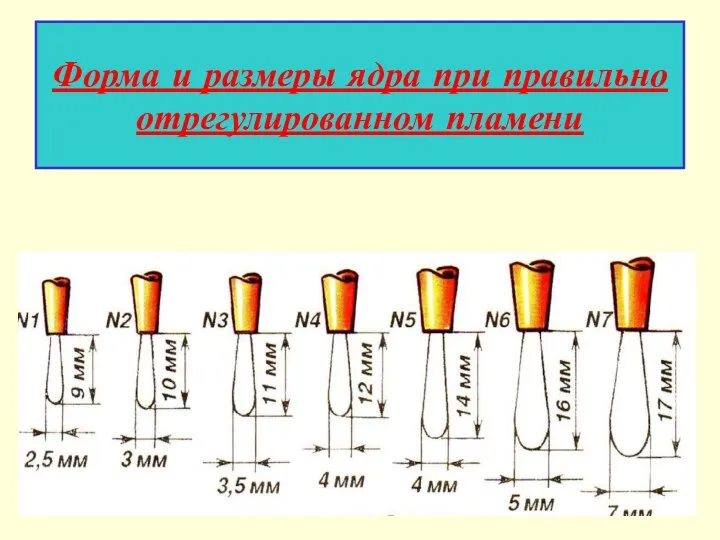 Форма и размеры ядра при правильно отрегулированном пламени