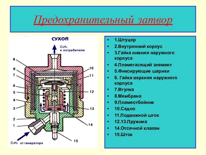 Предохранительный затвор 1.Штуцер 2.Внутренний корпус 3.Гайка нижняя наружного корпуса 4.Пламегасящий элемент