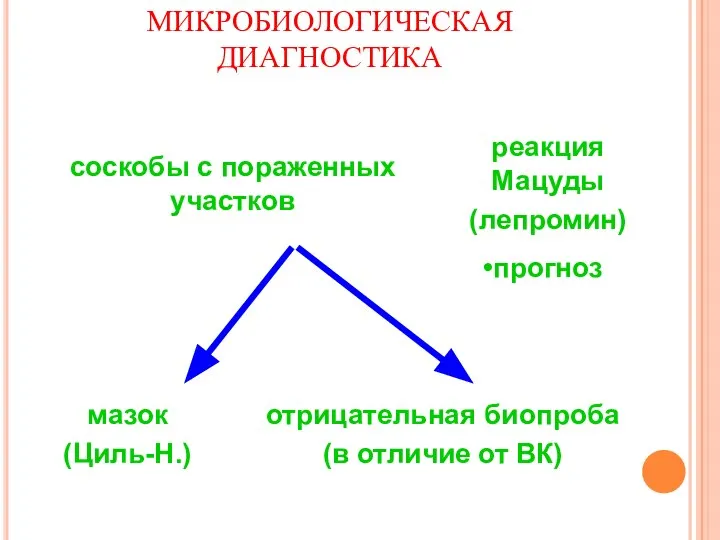 МИКРОБИОЛОГИЧЕСКАЯ ДИАГНОСТИКА