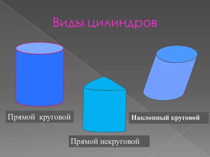 Виды цилиндров Наклонный круговой Прямой некруговой Прямой круговой