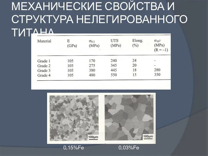 МЕХАНИЧЕСКИЕ СВОЙСТВА И СТРУКТУРА НЕЛЕГИРОВАННОГО ТИТАНА 0,15%Fe 0,03%Fe