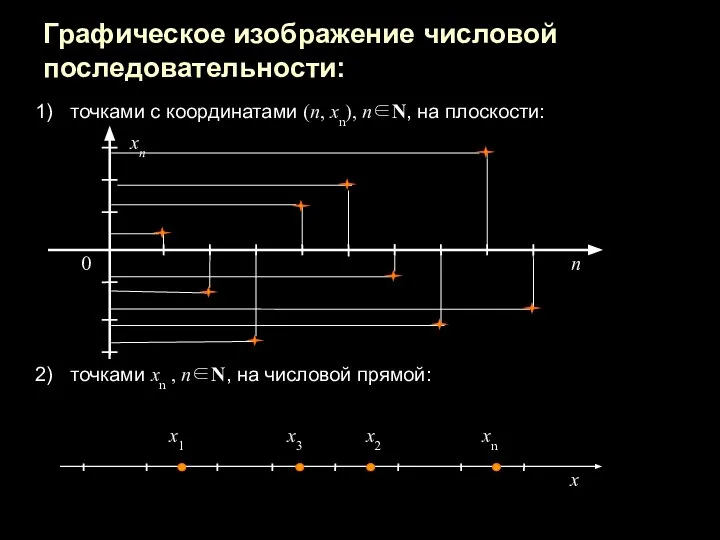 Графическое изображение числовой последовательности: точками с координатами (n, хn), n∈N, на