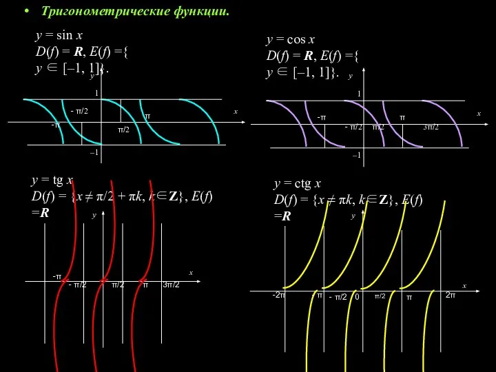 Тригонометрические функции. y = sin x D(f) = R, Е(f) ={