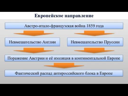 Европейское направление Австро-итало-французская война 1859 года Невмешательство Англии Невмешательство Пруссии Поражение