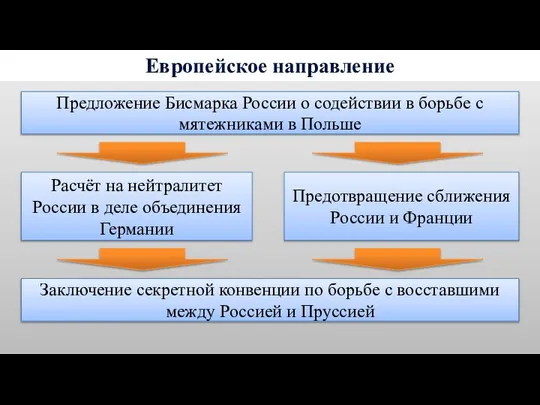 Европейское направление Предложение Бисмарка России о содействии в борьбе с мятежниками