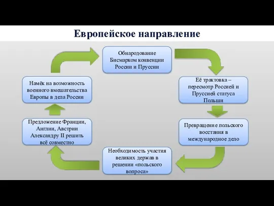 Необходимость участия великих держав в решении «польского вопроса» Предложение Франции, Англии,