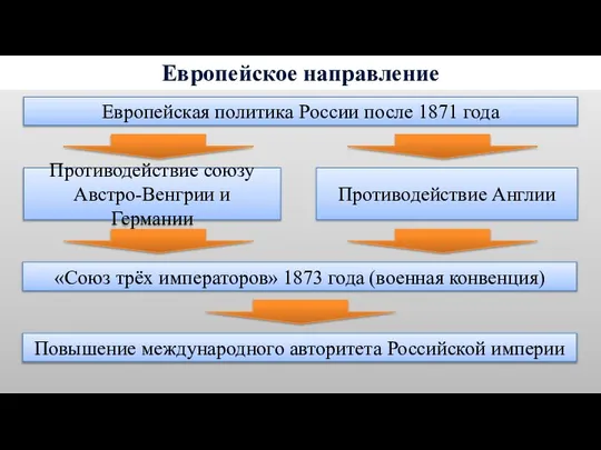 Европейское направление Европейская политика России после 1871 года Противодействие союзу Австро-Венгрии